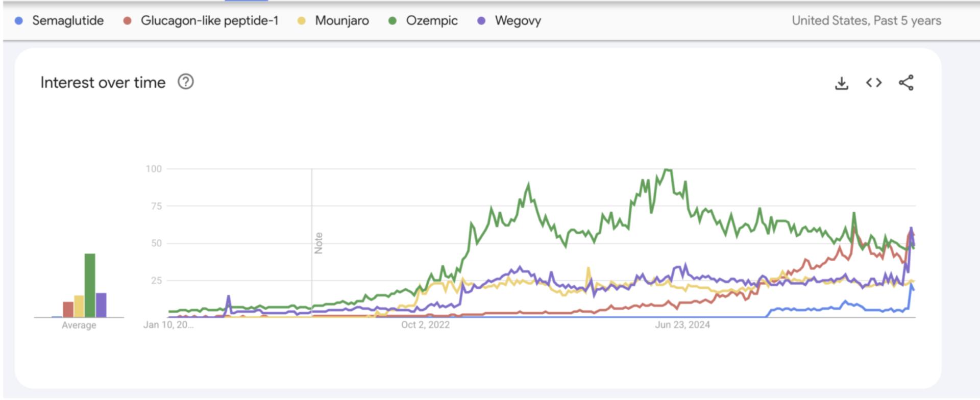 Google Trends data showing the growth in searches around weight-loss drugs.